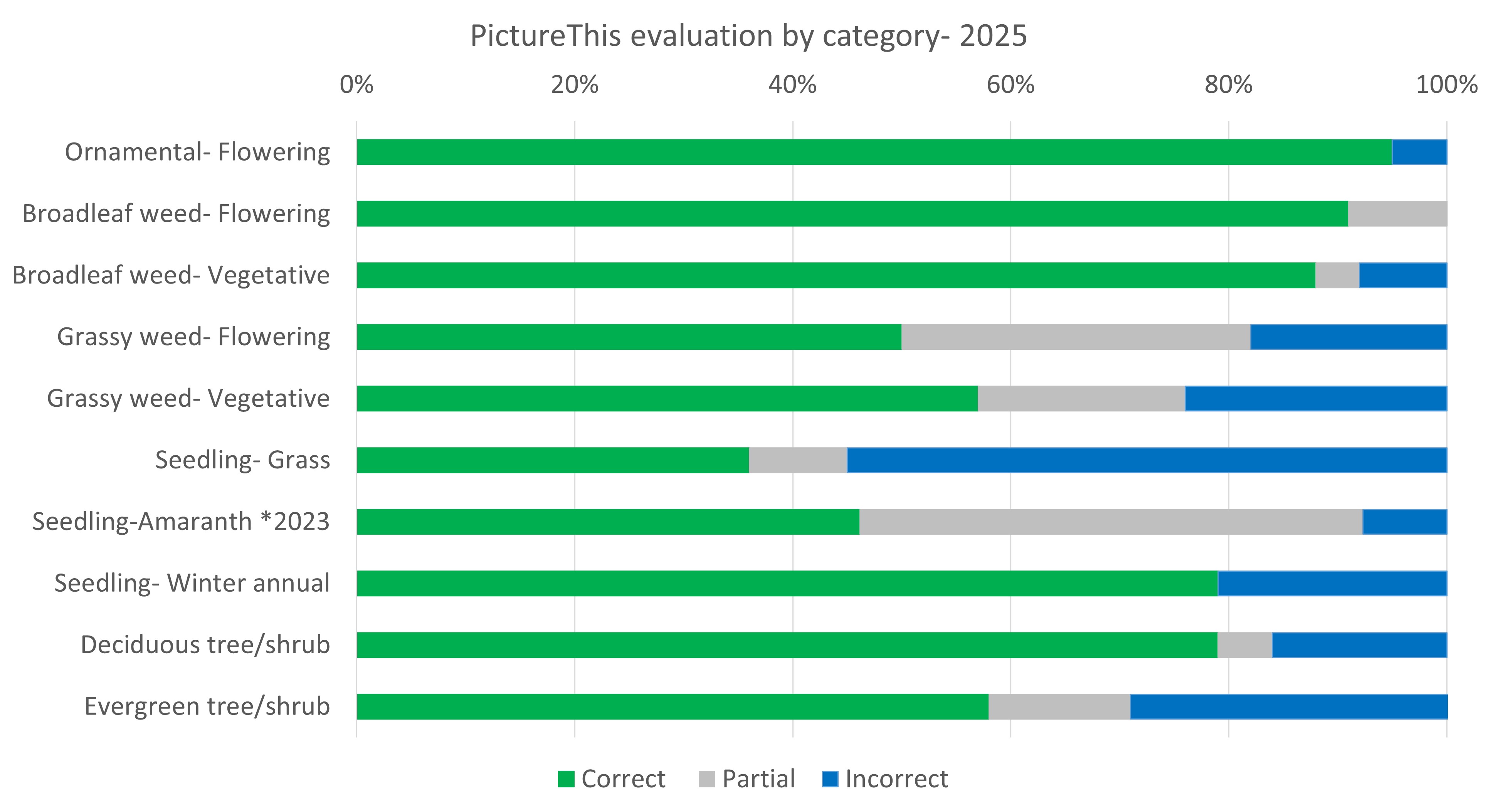 Horizontal stacked bar chart titled &ldquo;PictureThis evaluation by category &ndash; 2025.&rdquo; Categories include ornamental flowering, broadleaf weeds (flowering and vegetative), grassy weeds (flowering and vegetative), seedlings (grass, amaranth, winter annual), and trees/shrubs (deciduous and evergreen). Each bar shows green (Correct), gray (Partial), and blue (Incorrect). Most categories have high correct rates (often 70&ndash;95%), especially ornamental flowering, broadleaf weeds, and winter annual seedlings. Lower performance appears in grassy weeds and grass seedlings, where incorrect portions are larger. Evergreen tree/shrub also shows a noticeable incorrect segment compared to other categories.